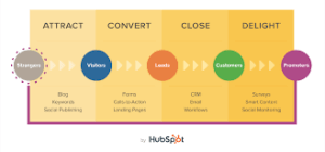 inbound marketing - Attract, Convert, Close, Delight